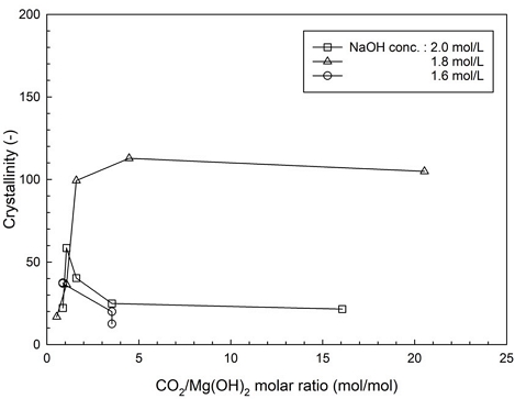 Fig 5.